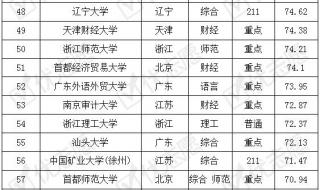国际经济与贸易排名